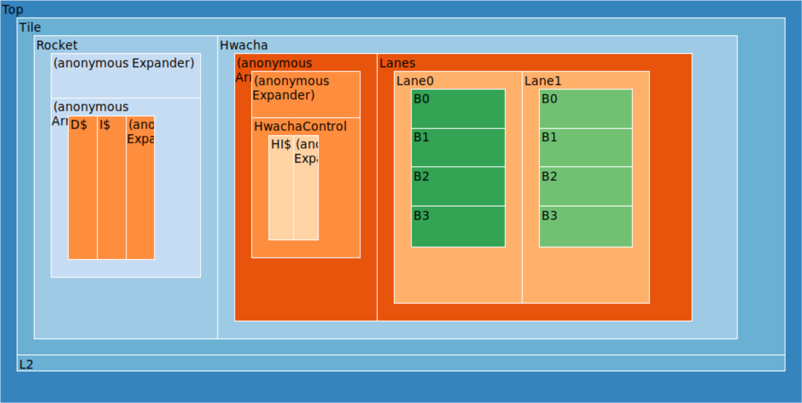 Floorplanning